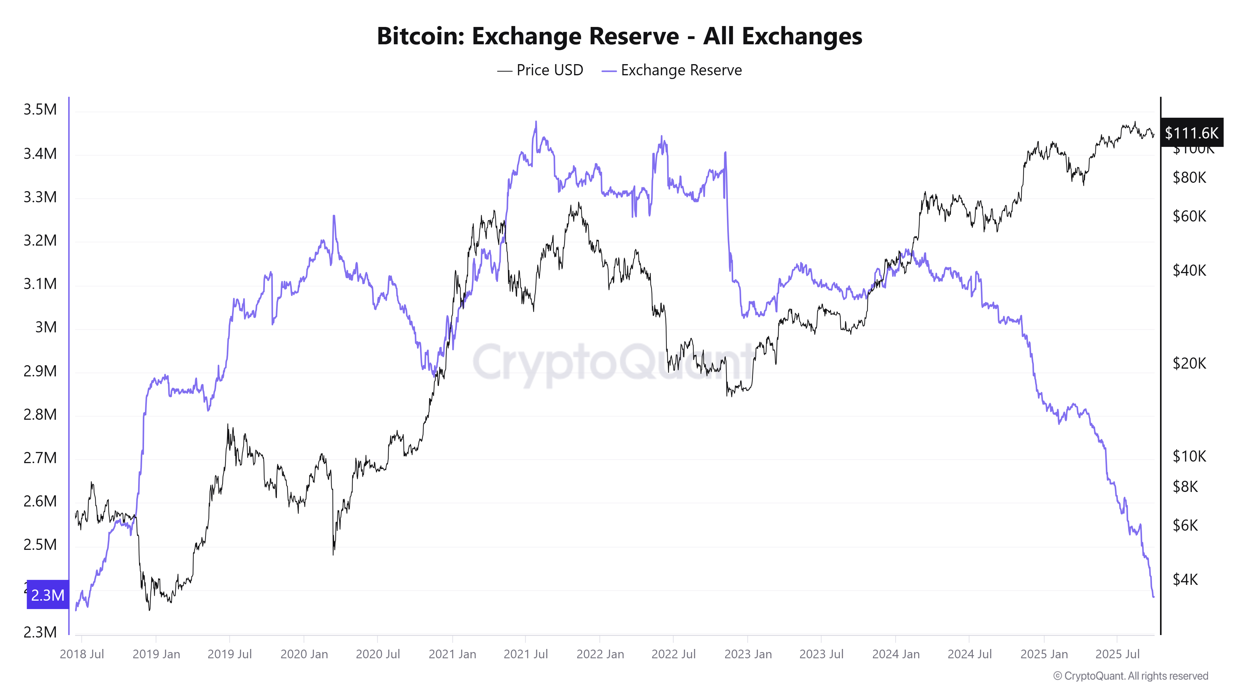 Bitcoin Exchange Reserve– All Exchanges chart. Source: CryptoQuant 